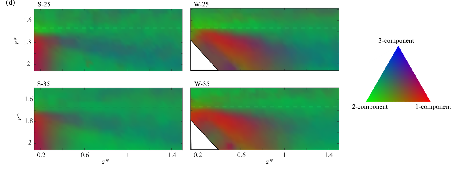Colour maps of the direction of the turbulent fluctuations for the step and wedge at both Reynolds numbers, with a triangular colour key
