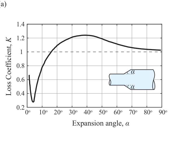 Loss coefficient plotted against expansion angle, rising to a peak near 35 to 40 degrees and falling again toward 90 degrees