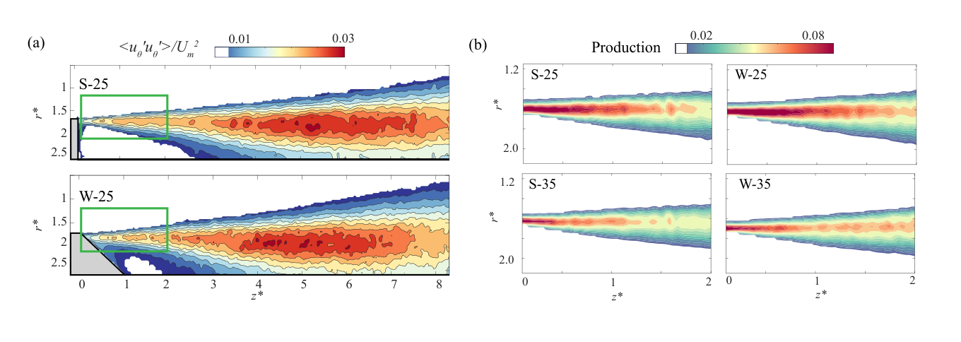 Contour maps of the out-of-plane turbulent stress for step and wedge, beside magnified maps of where turbulence is generated for all four cases