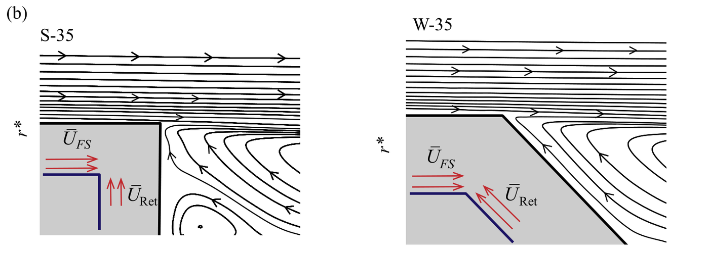 Streamline sketches near the corner, step on the left and wedge on the right, with red arrows marking the oncoming free stream and the returning flow