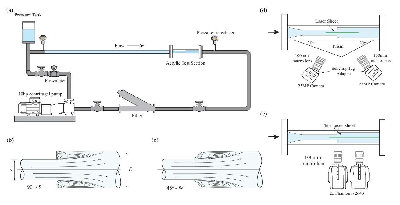 Schematic of the closed index-matched water loop, the two expansion geometries, and the two camera arrangements used for the stereo and high-speed measurements