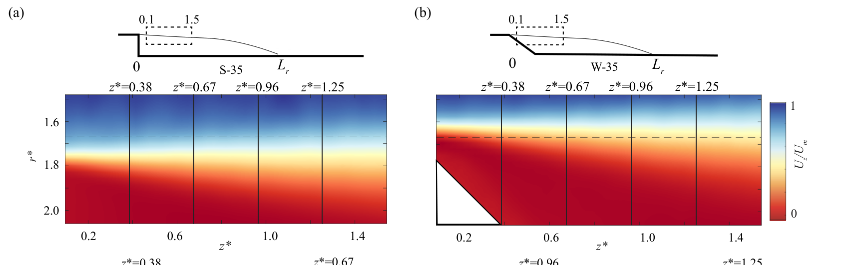Close-up maps of streamwise velocity just behind the corner for the step and the wedge, with vertical lines marking four measurement stations