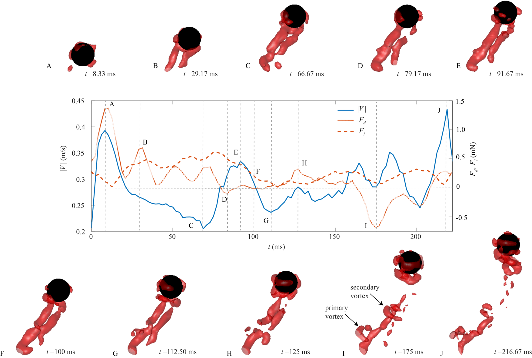 A composite figure: five wake snapshots labelled A to E on top, a time history of speed, drag and lift in the middle, and five more snapshots F to J below