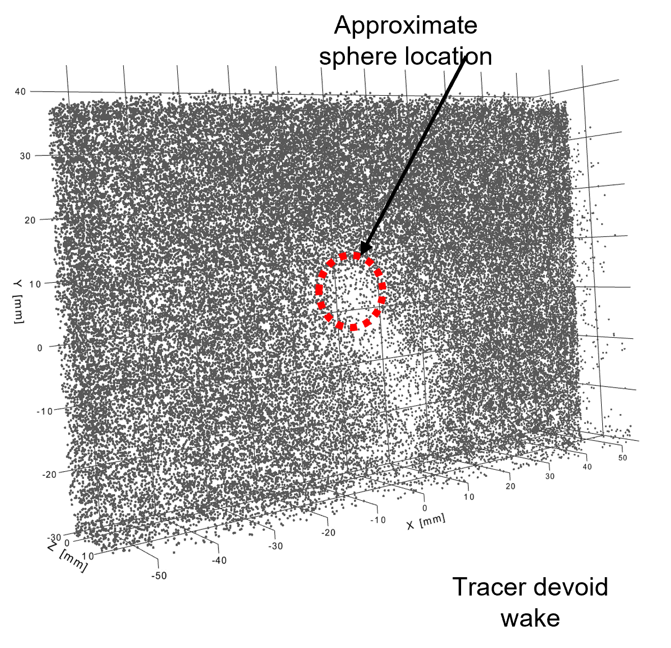 A dense cloud of reconstructed tracer positions with a sphere-sized empty region ringed in red