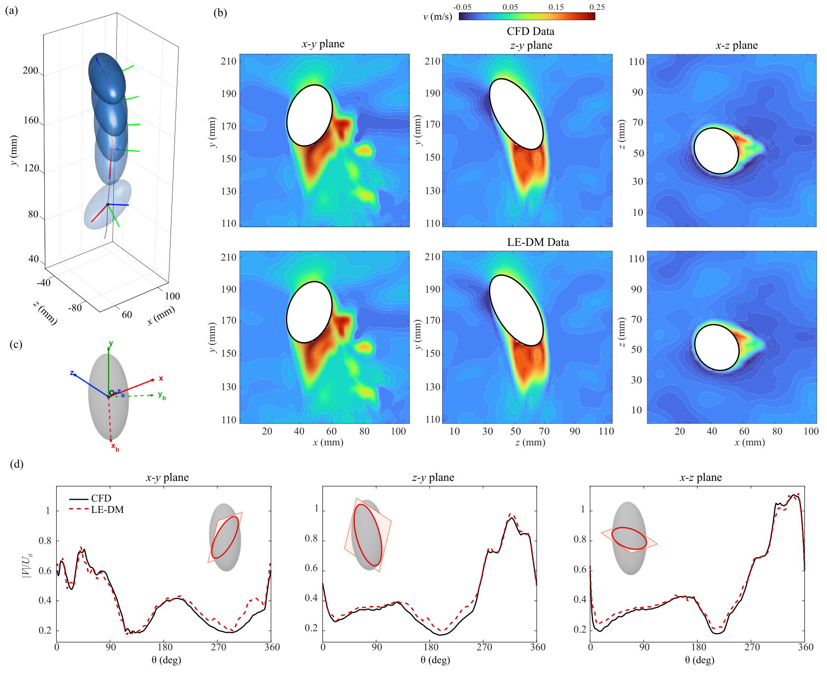 A tumbling elongated body rising through simulated flow, with its path and orientation, speed contours on three planes comparing reference and reconstruction, and profiles of speed around the body
