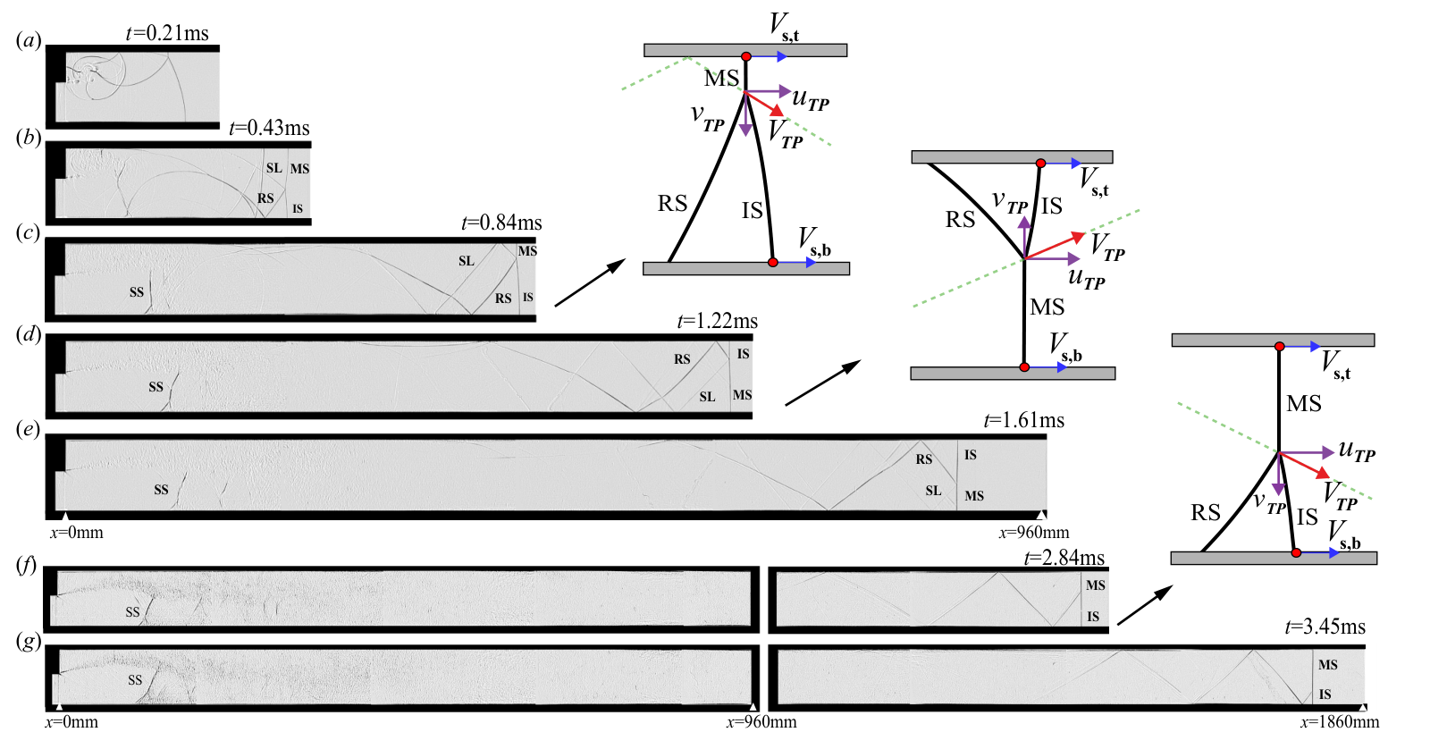 Seven strips stacked down the page, each showing the whole two-metre test section at a later time, with the shock front moving right and a lengthening train of shocks behind it, beside diagrams of the triple point at three stages