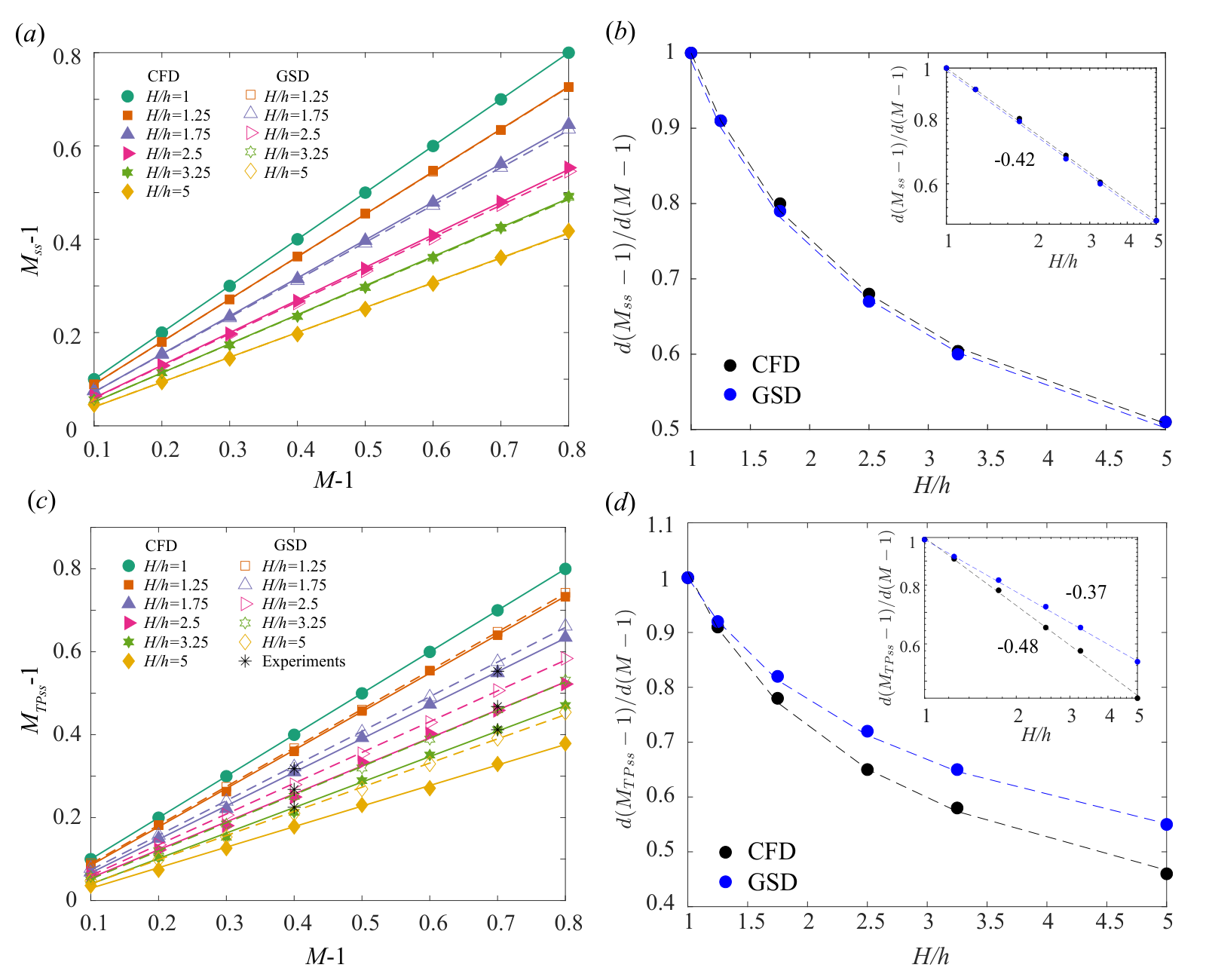 Four plots comparing simulation and the fast geometric model: final shock Mach number against inlet Mach number for expansion ratios from 1 to 5, with power-law fits to the slopes