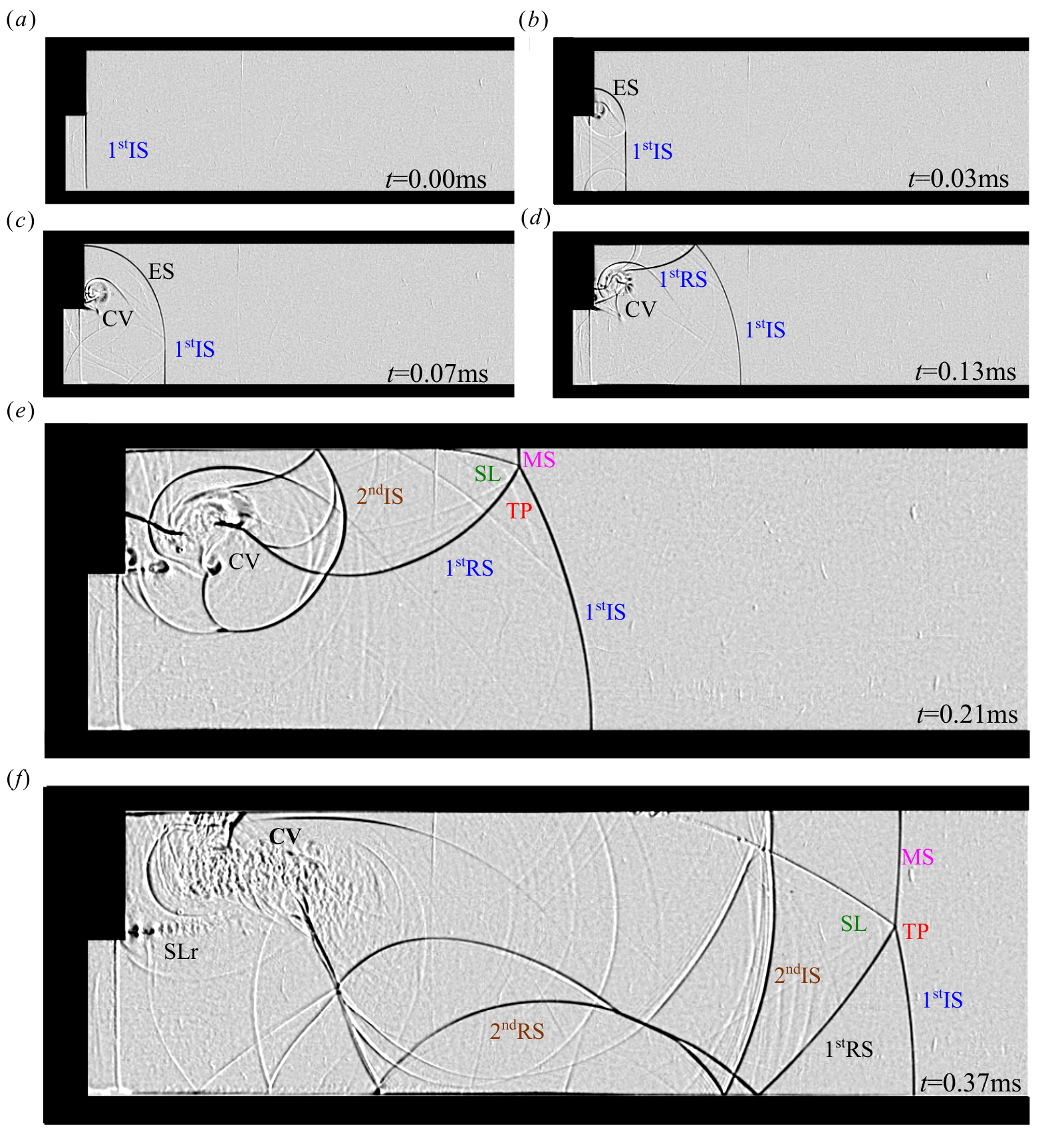 Six schlieren frames in sequence over the first 0.37 milliseconds: a flat shock crosses a back-facing step, curves, rolls up a vortex at the corner, strikes the far wall and reflects into a kinked pattern of several shocks