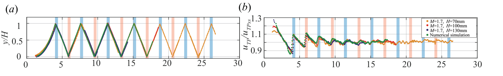 Two plots. On the left the triple point's height in the duct traces a repeated zig-zag between the two walls as it travels downstream; on the right its speed shows a matching saw-tooth that decays towards a steady value