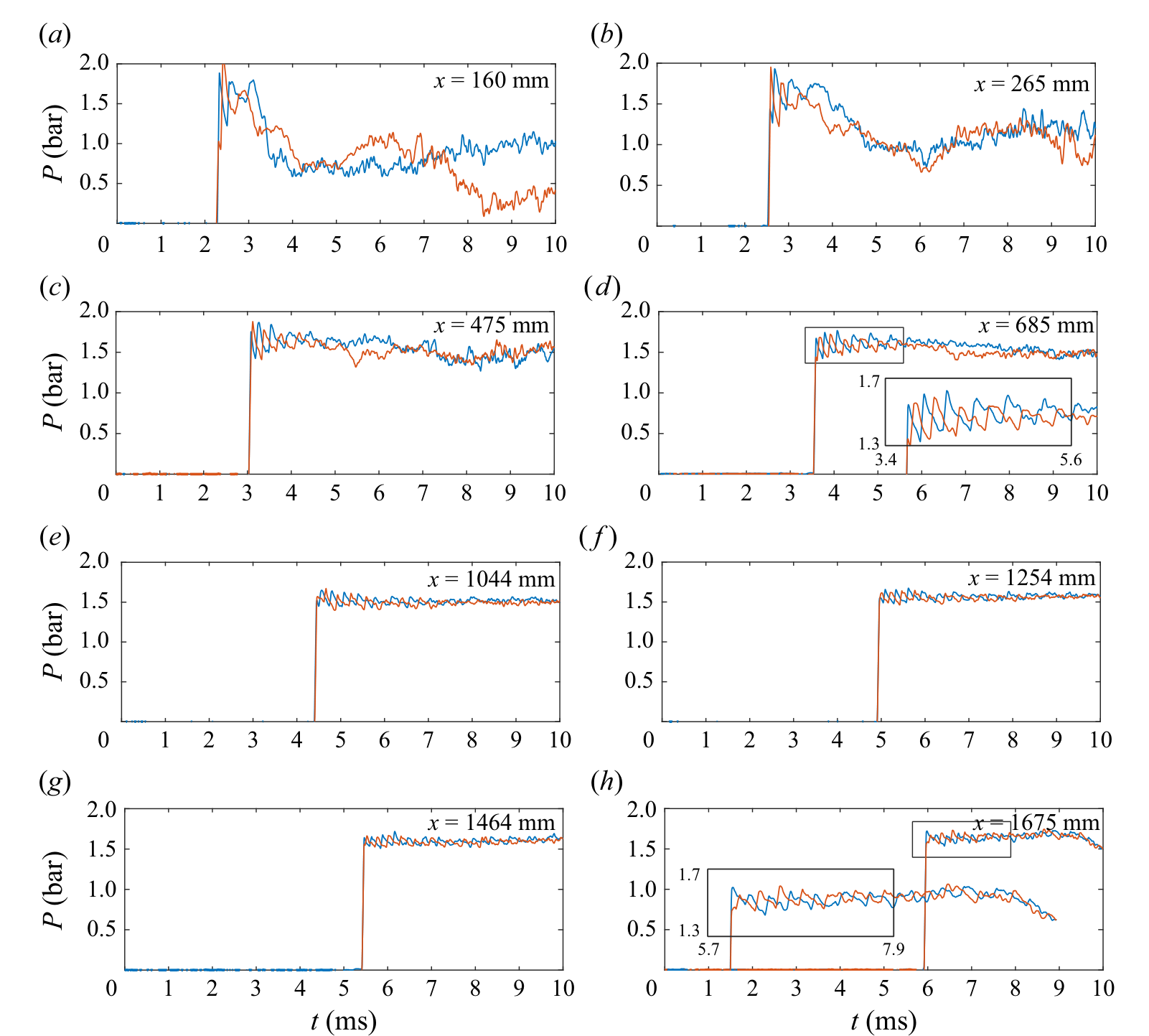 Eight pairs of pressure traces recorded at increasing distances down the test section, each pair showing the top wall in blue and the bottom wall in orange; the front arrives as one sharp step, followed by ragged fluctuations that do not line up between the two walls