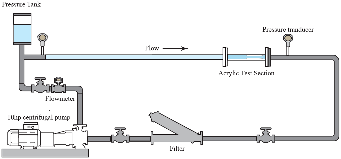 Schematic of the closed flow loop: a 10 horsepower centrifugal pump, flowmeter, filter, pressure tank and the acrylic test section with pressure transducers at either end