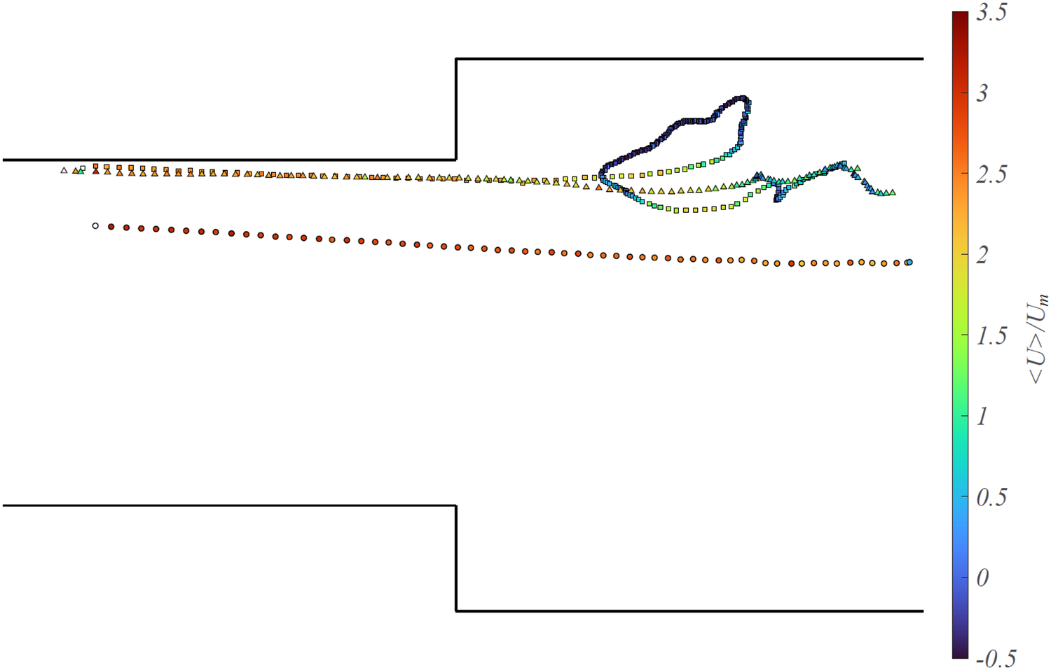 Three sphere paths through the pipe expansion, drawn over the step outline and coloured by the local mean flow speed: two pass straight through, one loops back on itself behind the step